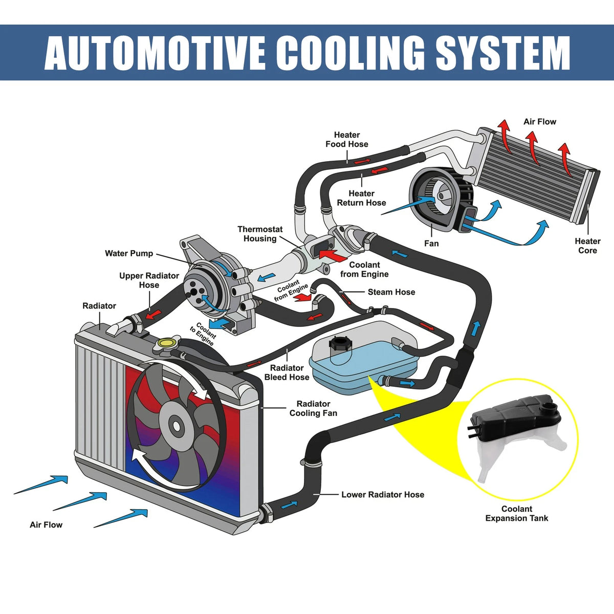 Coolant Radiator Reservoir Tank for Ford Mondeo MK3 (2000-2007)