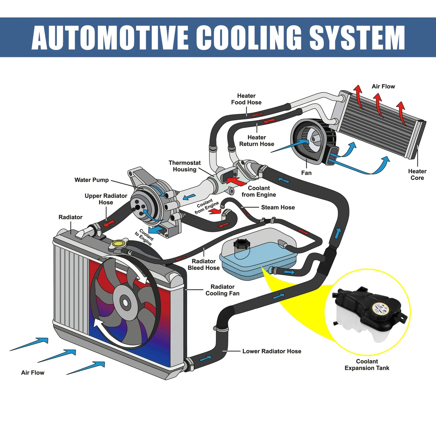 Coolant Radiator Reservoir Tank LR004080 w/ Cap Sensor for Land Rover (2005-2013)