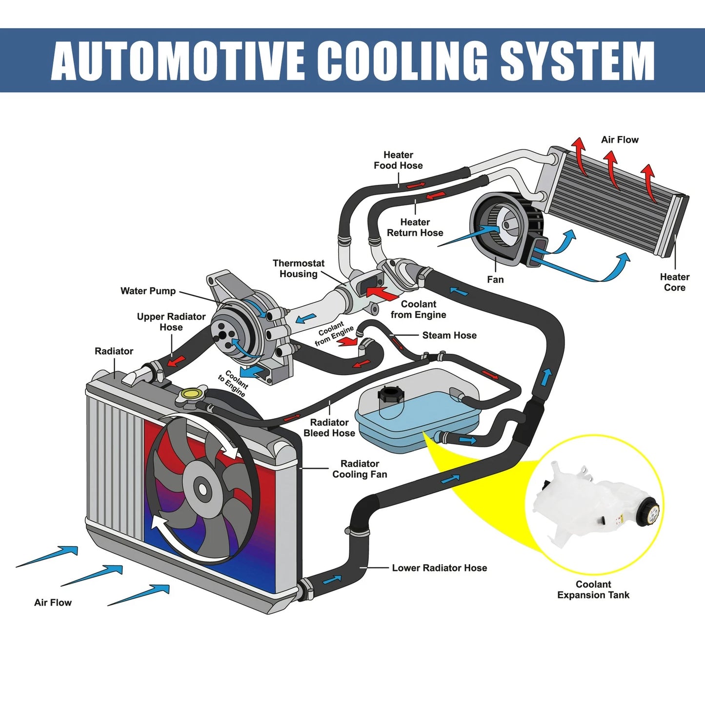 Coolant Radiator Reservoir Tank LR020367 w/ Cap Sensor for Land Rover