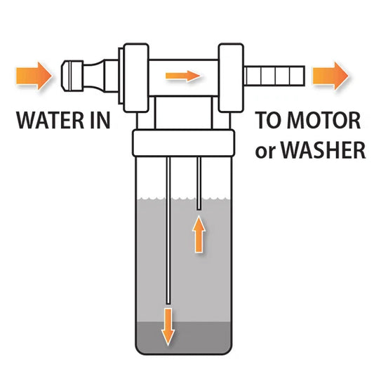 Outboard Flusher Injector Kit for Marine Brands with MACS SALT-X & Ultrafilm
